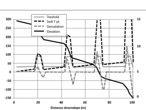 FIGURE 3 | Sub-grid model for strip cropping on a 15% uniform slope.Right hand scale for elevation in meters