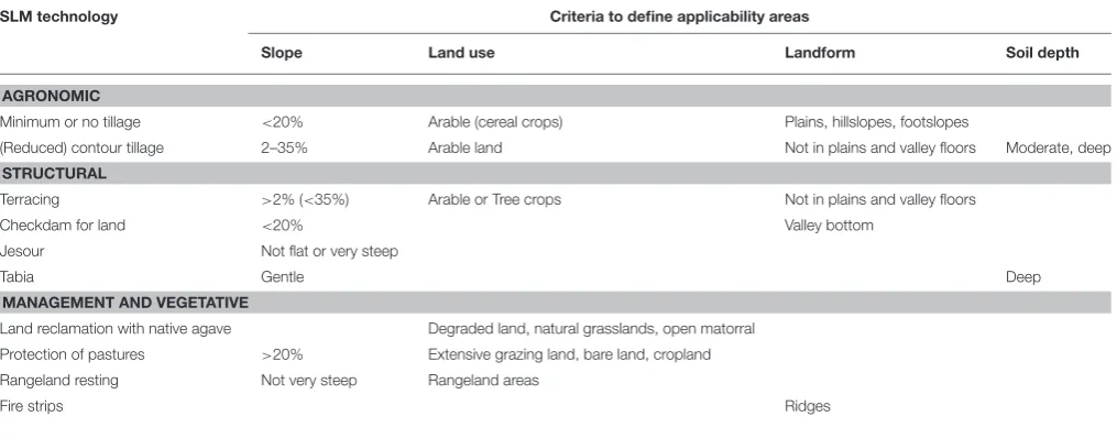 TABLE 4 | Commonly used criteria to determine applicability areas for SLM technologies across DESIRE study sites.