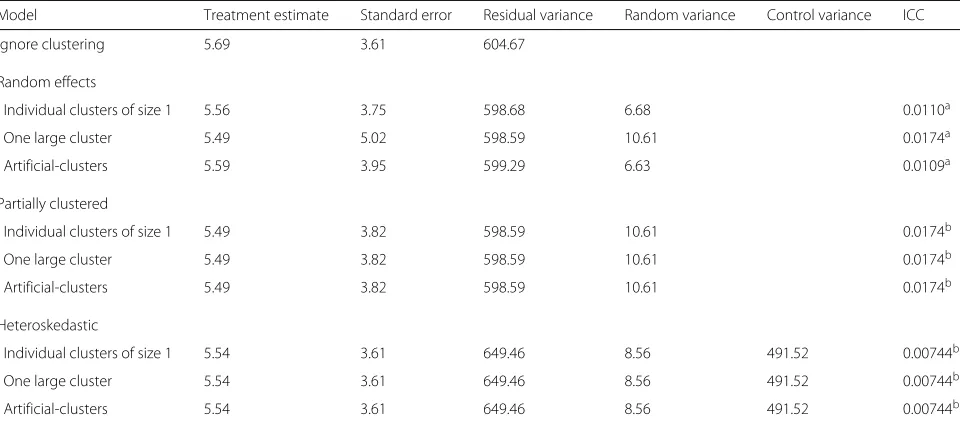 Fig. 4 Forest plot of models fitted using R for each of the case studies where RE is random effects, PC is partial clustering, Het