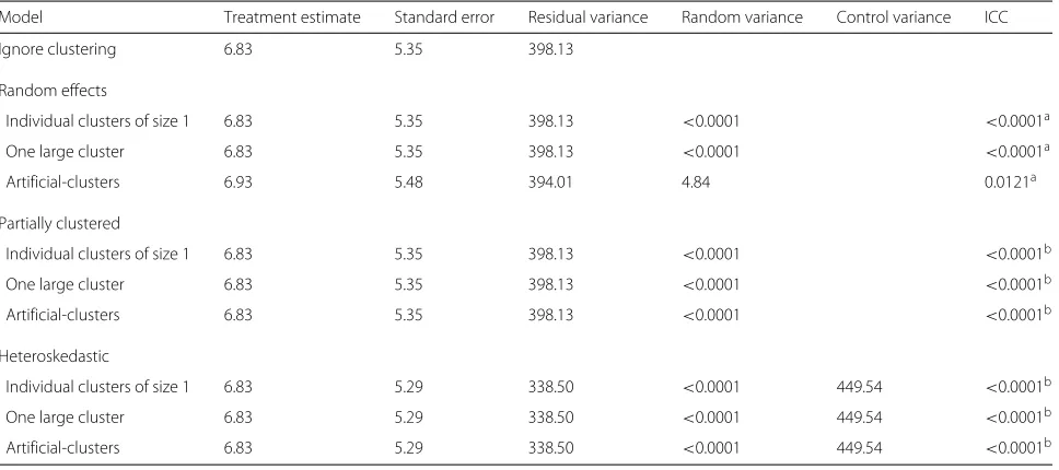 Table 6 Summary of results for the Ulcer case study (n = 233)