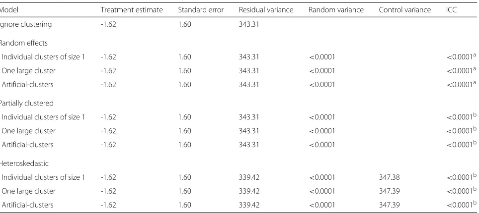 Fig. 3 Box plot of the case studies. Patients with missing outcome data have been removed