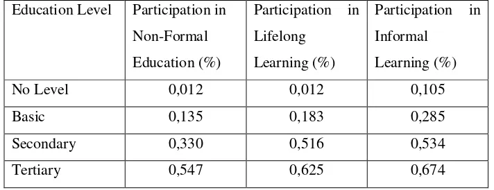 Table 2: Participation in Adult Education and Learning by Educational Level 