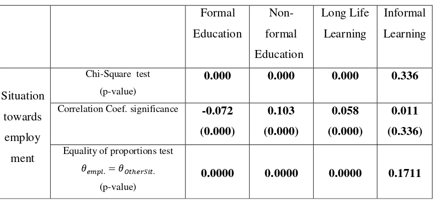 Table 3: Statistical Tests for Situation Towards Employment and Occupation and Net 