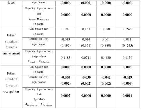 Table 5: Statistical Tests for Mother’s School Level and Situation Towards Employment and 