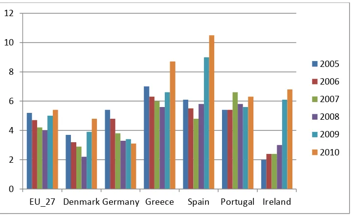 Figure 1: Evolution of the graduates (HE) unemployment rates (2005-2010), EU_27, 