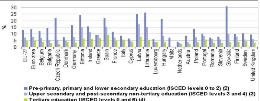 Figure 3: Unemployment rates by education level. ment rates by education level 