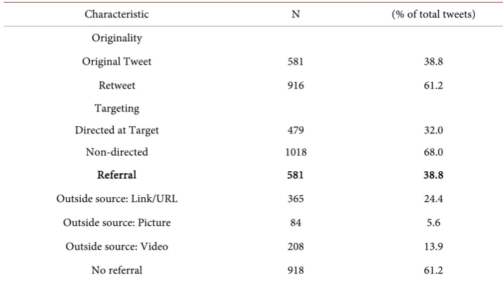 Table 2. General tweet characteristics. 