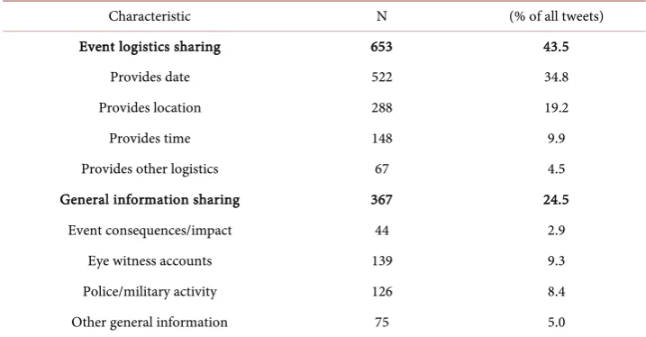 Table 3. Information sharing. 