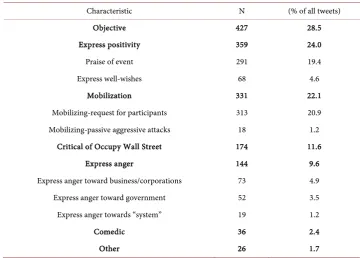 Table 7. Theme of the tweet. 