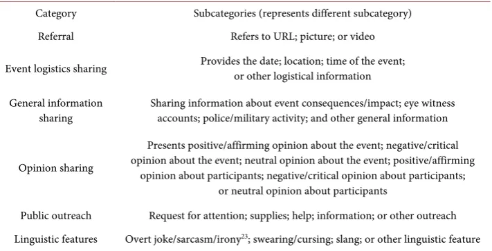 Table 1. Tweet classification categories. 