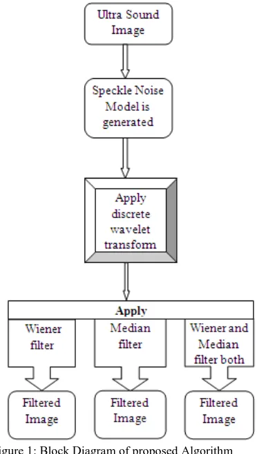 Figure 1: Block Diagram of proposed Algorithm  