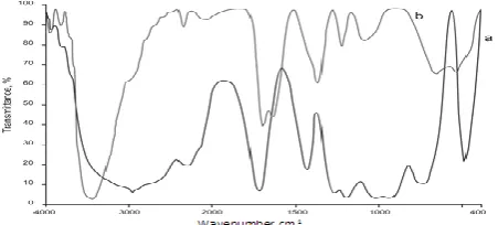 Figure 2. FTIR Spectra a) pure 2-CEPA b) film formed on metal surface after immersion in sea water containing 250 ppm of 2-CEPA and 50 ppm of Ni2+  