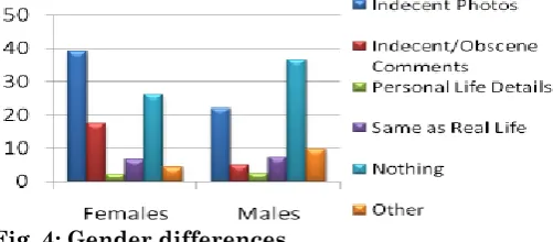 Fig. 4: Gender differences 