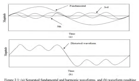 Figure 2.1: (a) Separated fundamental and harmonic waveforms, and (b) waveform resulting 