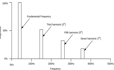 Figure 2.10: Harmonic spectrum of a sample with distorted wave. 