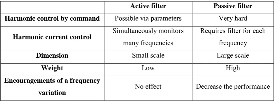 Table 2.1: Comparison between active filter and passive filter. 