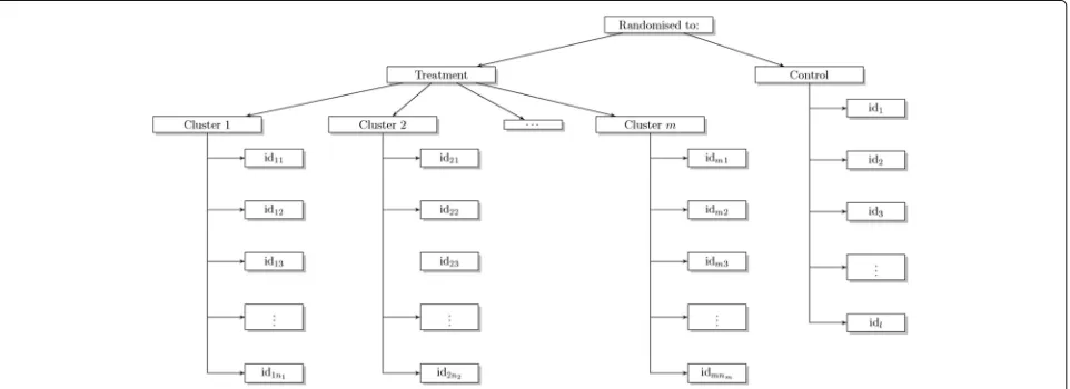Fig. 1 Schematic of a trial with clustering in only one arm (the treatment arm) where n1, 