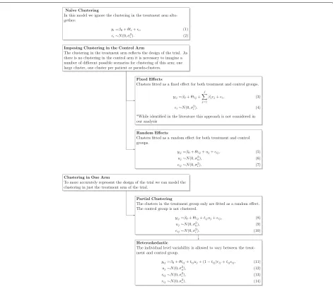 Fig. 2 Summary of models for the analysis of iRCTs with clustering in one arm only y denotes the continuous outcome, i is the patient indicator, j isthe cluster indicator, t is the treatment indicator variable (t = 1 for the treatment arm and t = 0 for the control arm), θ is treatment effect, ϵ, u and rare error terms