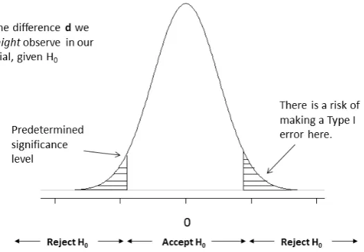 Figure 1: Density plot of superiority trial under the null hypothesis.
