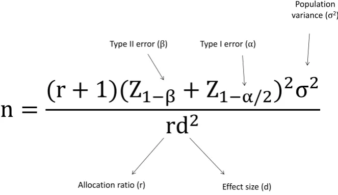 Figure 2: Formula to calculate the sample size for a superiority parallel grouptrial with Normally distributed endpoint.