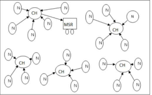 Fig. 1: WSN ARCHITECTURE WITH MSR. 