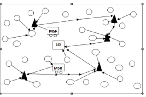 Fig. 2: Multiple MSR gathering data from CH to BS. 