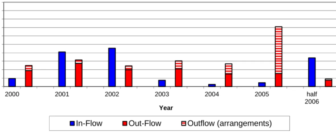 Figure 3 shows an observed increase in the Function scales 9 and higher (for scales 9-10 and for scale  11-19)