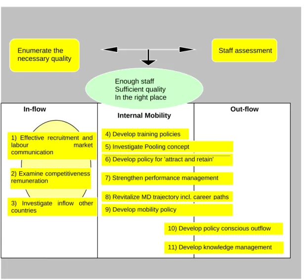 FIGURE 7. AS A RESULT OF THE SPP, THE FOLLOWING ACTION PLAN WAS PRESENTED TO THE EXECUTIVE  BOARD : 