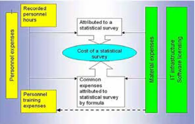 FIGURE 5: INFORMATION FLOW FOR CALCULATING THE COST OF A STATISTICAL SURVEY 