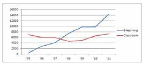 FIGURE 5: NUMBER OF TRAINEES BY LEARNING TYPE AT STI, 2005-2011 