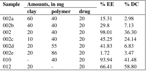 Table 1. Encapsulation efficiency and drug content in synthesised formulations 