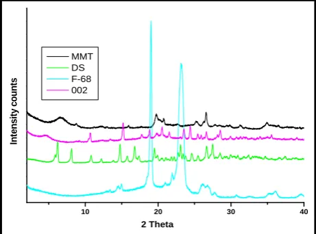 Figure 1a. XRD pattern of formulation 012, MMT, DS and F-68 