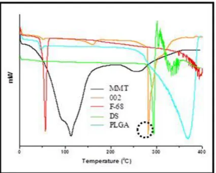 Figure 2a. DSC curves of formulation 012, MMT, DS, DH and F-68 