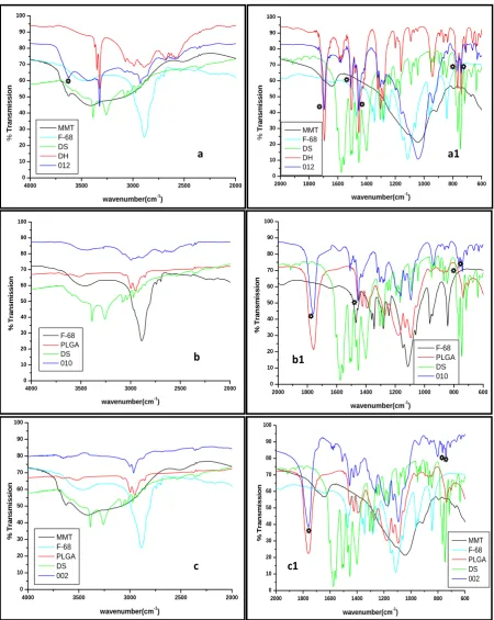 Figure 3. FTIR spectra a) 012 in 4000-2000 cm-1range, a1) 012 in 2000-600 cm-1range; b) 010 in 4000-2000 cm-1range, b1) 010 in 2000-600 cm-1range; c) 002 in 4000-2000 cm-1range, c1) 002 in 2000-600 cm-1 range along with MMT, DS, DH, F-68  