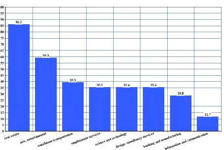 Figure 2. Growth rate of startup business sector in 2015  