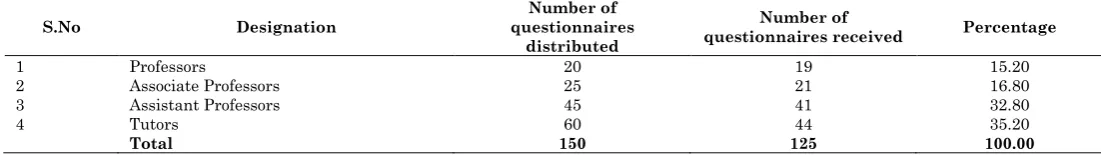 Table 1: Designation wise response of faculty members Number of 