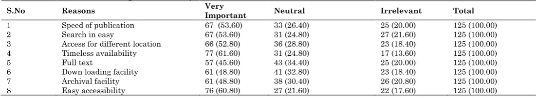 Table 2: Frequency of using electronic journals S.No Frequency Number Percentage 