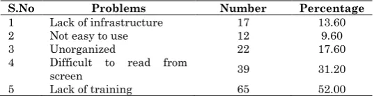 Table: Problems faced by the faculty members in accessing electronic journals 