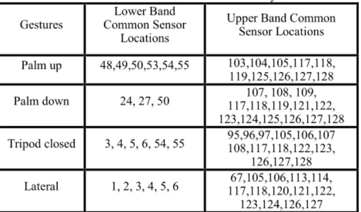 TABLE I.     Common Active Sensors for Strathclyde Dataset Gestures  Lower Band 