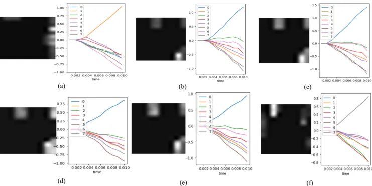 Fig. 4.  CSNN classification results: (a), (b) and (c) generated using the Strathclyde gesture dataset (d), (e) and (f) generated using the CapgMyo dataset 
