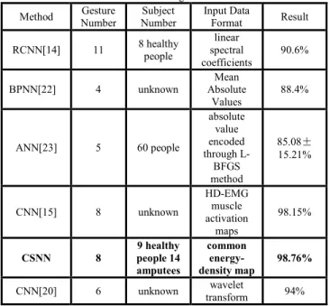 TABLE IV.    Classification Results Comparison for Multiple  Methodologies  Method  Gesture  Number  Subject  Number  Input Data Format  Result  RCNN[14] 11  8 healthy  people  linear  spectral  coefficients  90.6%  BPNN[22] 4 unknown  Mean  Absolute  Valu