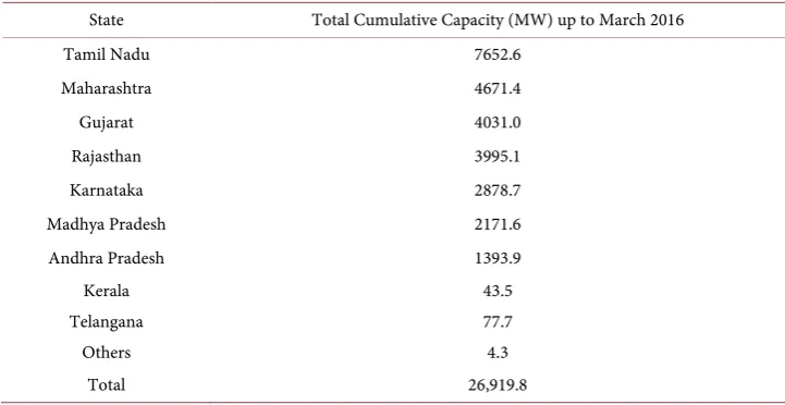 Table 1. Cumulative capacity of different states [6]. 