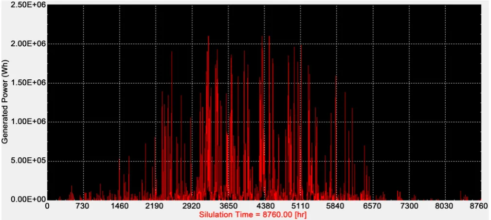 Figure 4. TRNSYS simulation of the wind energy conversion model. 