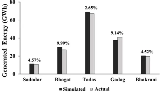 Figure 5. Comparison of actual and simulated energy generation, Deviation is shown in percentage