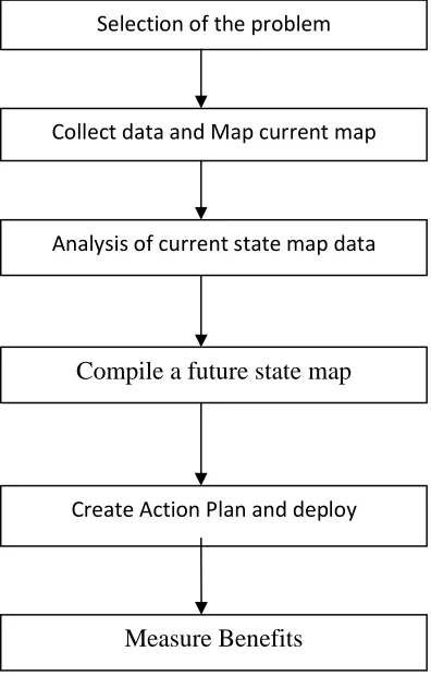 Figure 1 Methodology of Value Stream Mapping 