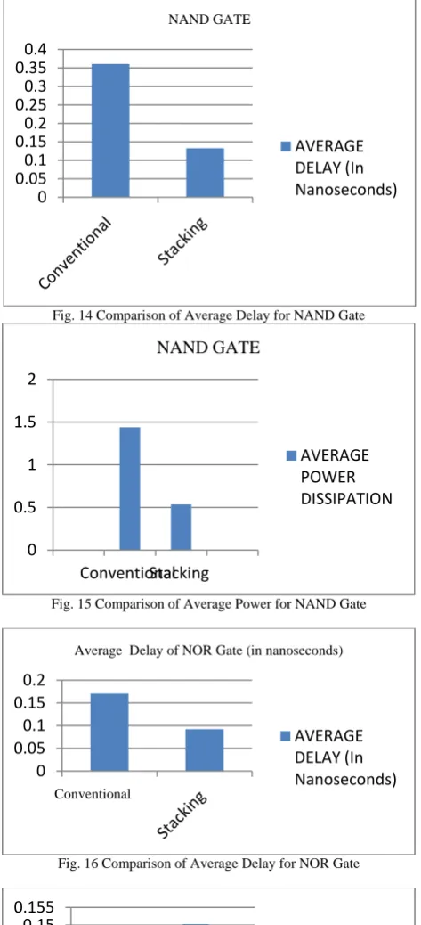 Fig. 14 Comparison of Average Delay for NAND Gate 