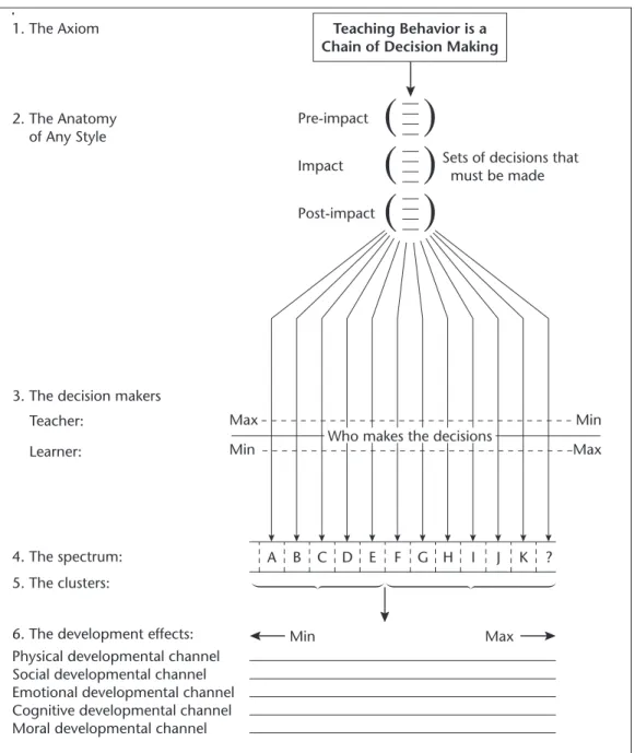 Figure 2.1. The structure of the Spectrum