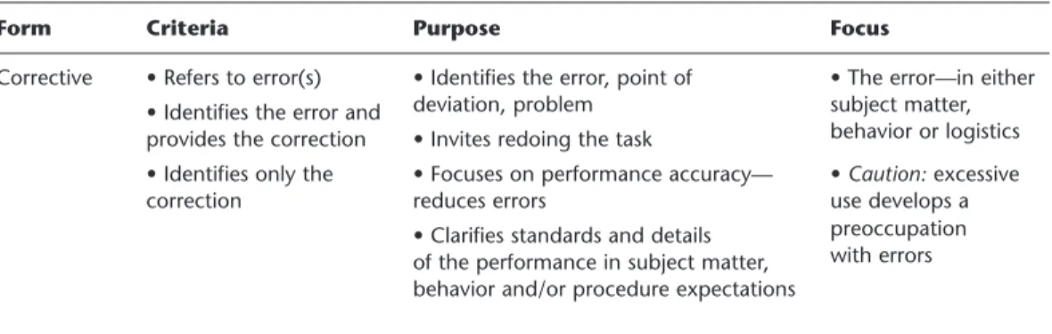 Table 4.7 provides examples of corrective statements.