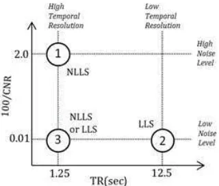 Figure 6: Summary of the observations regarding accuracyand precision. The ﬁgure maps diﬀerent experimental condi-tions in the TR - CNR plane showing the location of the threeprotocols for which the Figures-of-Merit have been simulated(circles) and the diﬀ