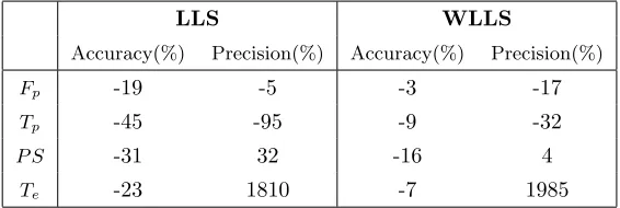 Table 4 provides the FoM’s under the ideal circum-